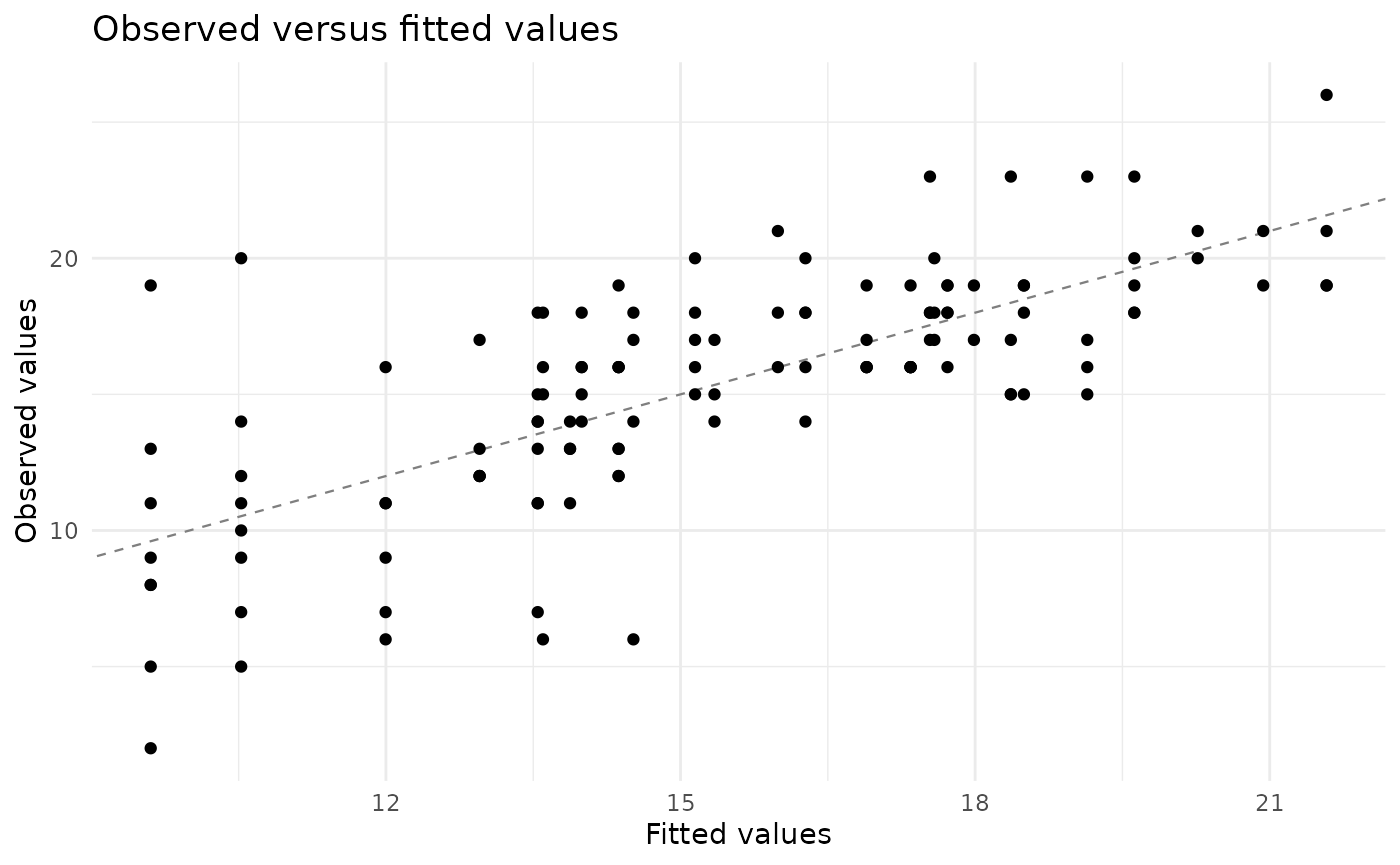 Observed values plotted against fitted values