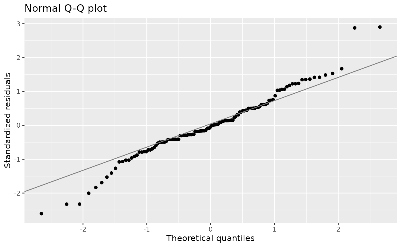 Residual and normal Q-Q diagnostic plots