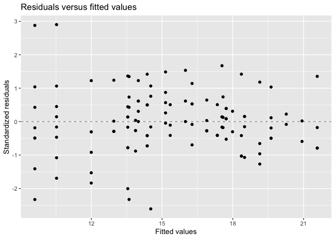 Standardized residuals plotted against fitted values