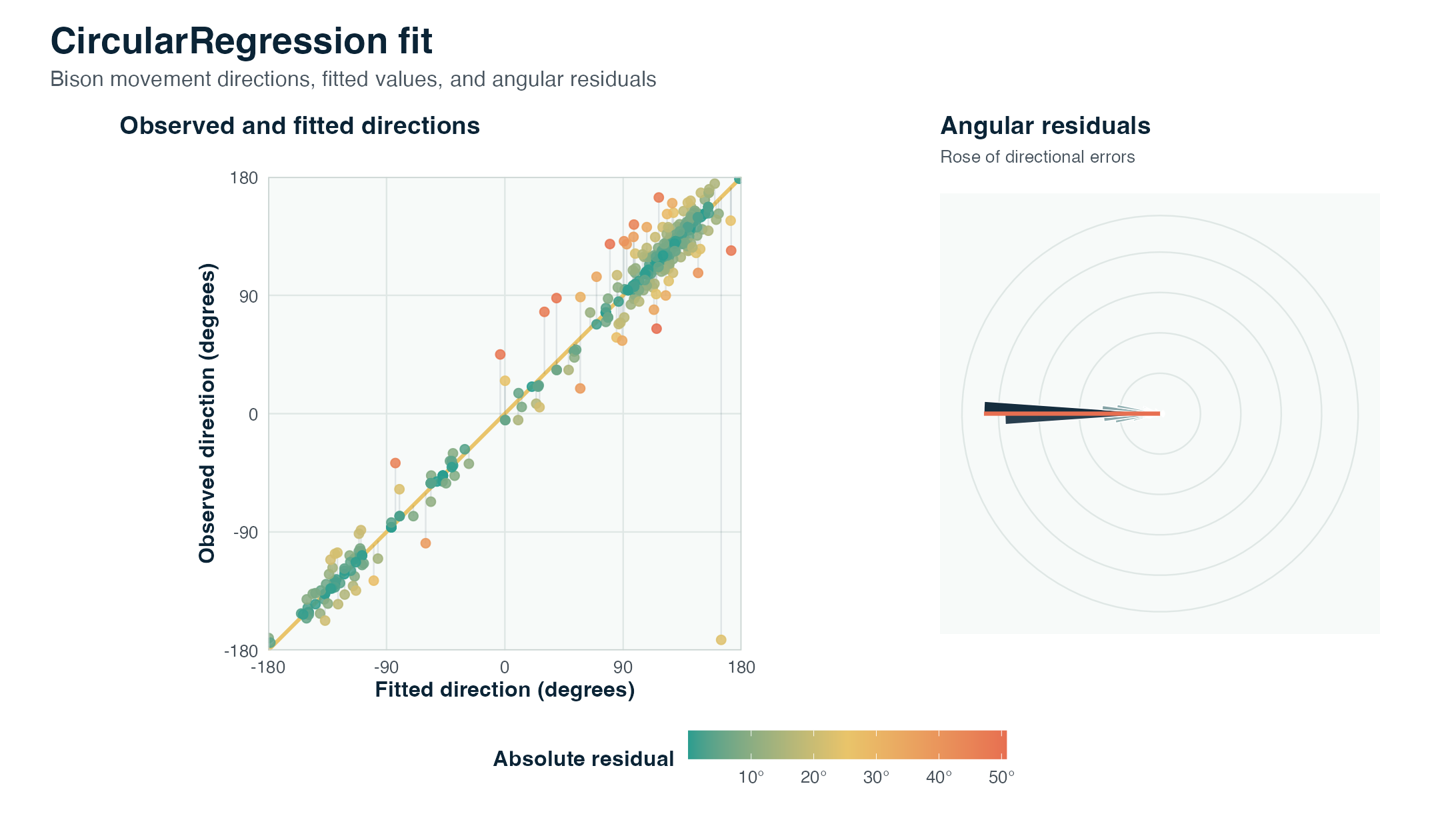 Illustration of a CircularRegression fit on bison movement directions.