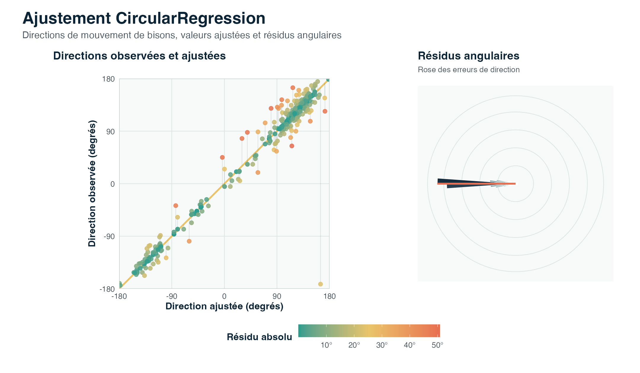 Illustration d’un ajustement CircularRegression sur des directions de mouvement de bisons.